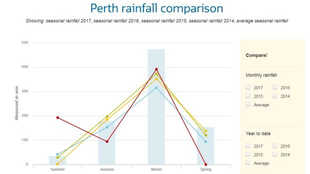 The red line graphic indicates 2017's rainfall.