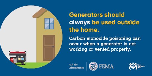 Generators should always be used outside the home.