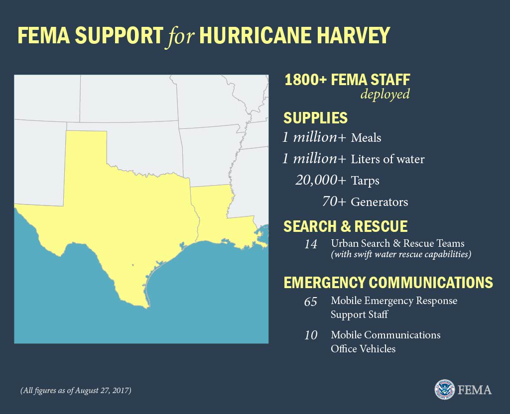 A graphic with a map of Texas and Louisiana that reads as follows: FEMA support for Hurricane Harvey. 1800 plus FEMA staff deployed. Supplies. 1 million plus meals. 1 million plus liters of water. 20,000 plus taps. 70 plus generators. Search and rescue. 14 urban search and rescue team (with swift water rescue capabilities). Emergency communications. 65 mobile em response support staff. 10 mobile comms vehicles.