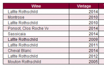 葡萄酒交易价值前十排名公布 拉菲酒庄2014领先