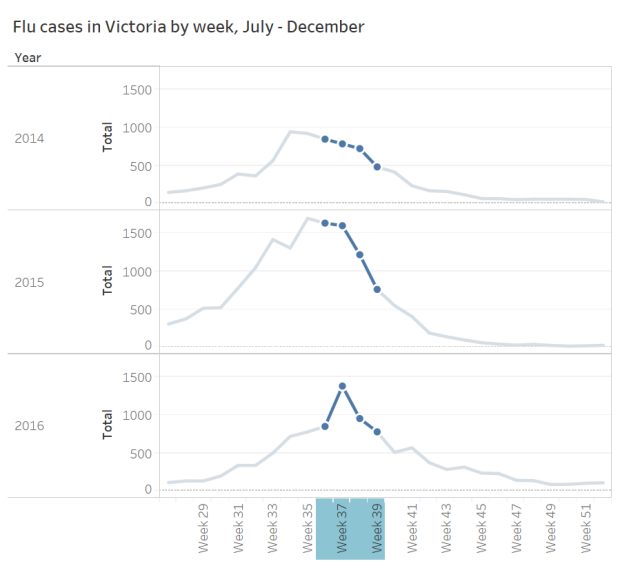 The highlighted areas of the graph show confirmed flu cases in September.