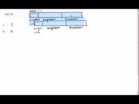 Decimal to IEEE 754 Standard Binary Conversion