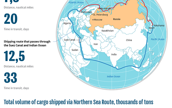 Northern Sea Route