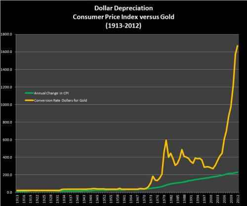 CPI versus Gold measure of dollar purchasing power depreciation - 1913-2012