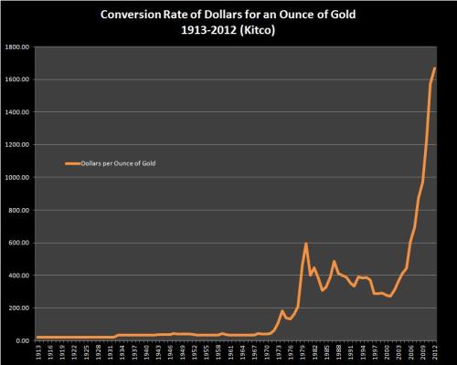 Gold price standard - 1913-2012 (KITCO.com)