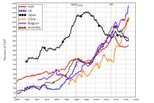 Private sector debt ratios selected countries