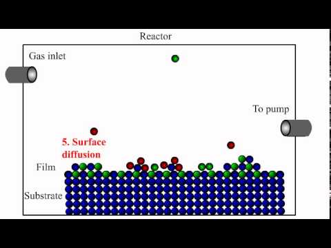 Chemical Vapor Deposition Animation