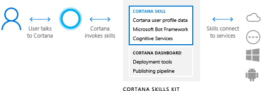 High level overview of how users interact with Cortana skills