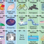 An Illustrated Periodic Table Showing How Chemical Elements Interact With Our Everyday Lives