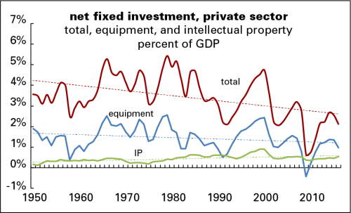 Net private investment