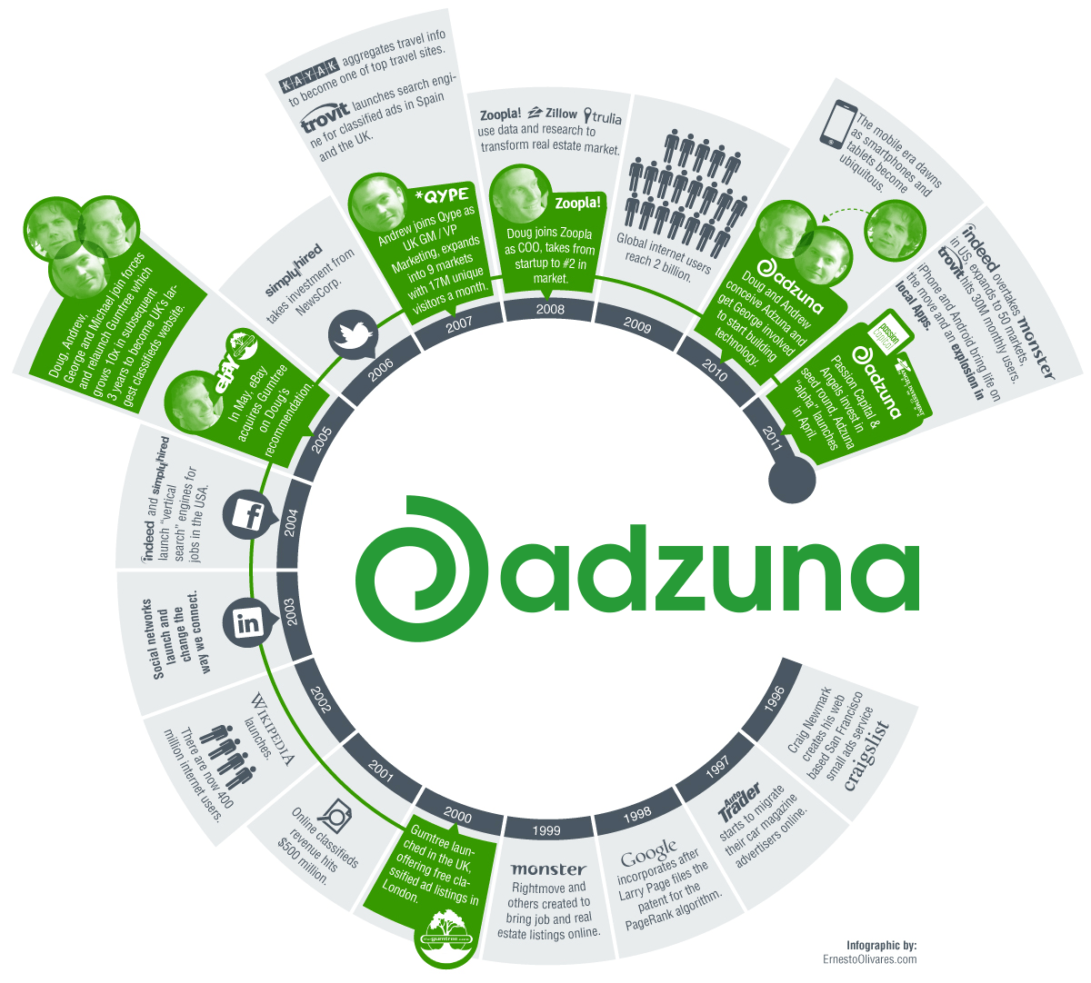 History of the Adzuna team