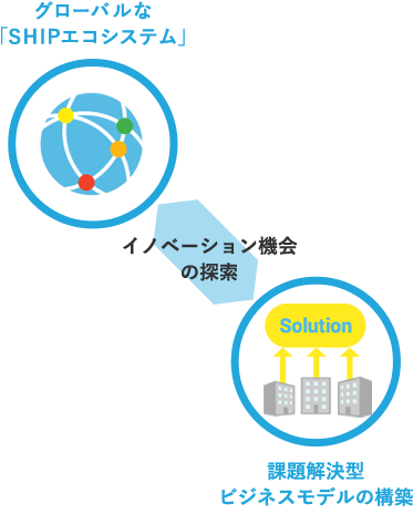 グローバルネットワーク イノベーション機会の捜索 課題解決型ビジネスモデルの構築