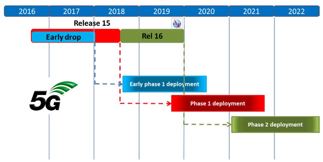 5g timeline imt2020