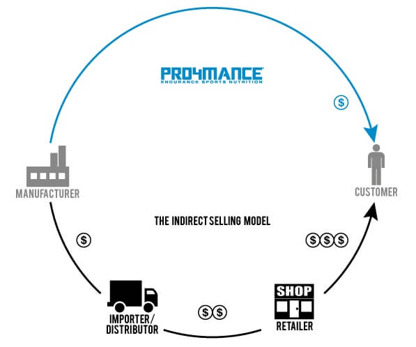 Pro4mance