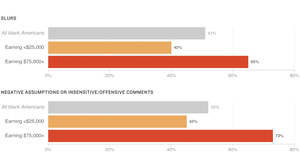 How Black Americans See Discrimination 