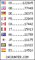 visitors by country counter