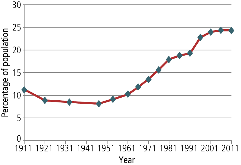 One-person households as percentage of population, Australia, 1911-2011.