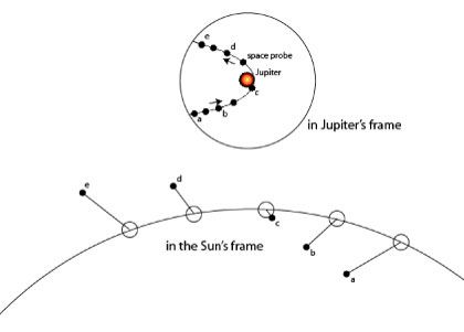 diagram illustrating gravitational assist