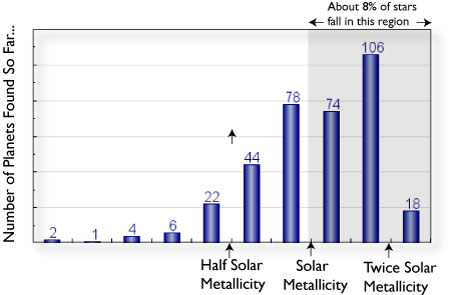 Planet Metallicity Correlation