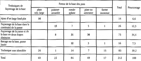 Tableau 2. Relations entre la forme de la base des céramiques et la technique de façonnage de la base (en nombre d’individus)