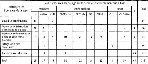 Tableau 3. Relations entre les motifs du battage et la technique de façonnage de la base (en nombre d’individus)