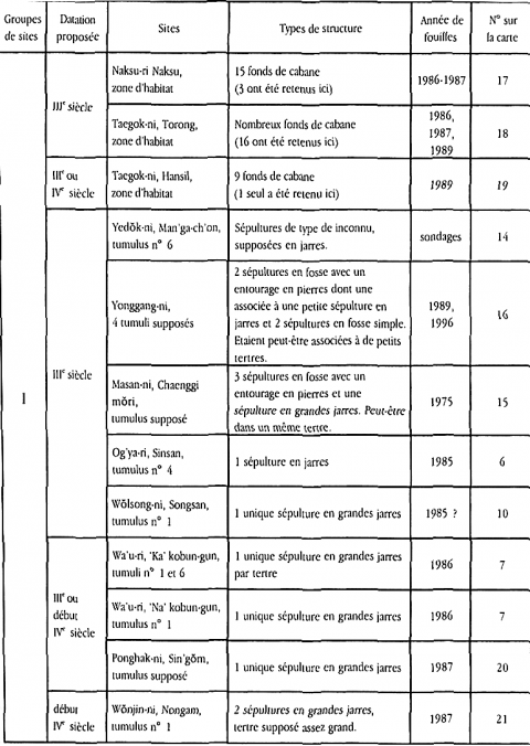 Tableau 1.  Sites étudiés, classés par ordre chronologique