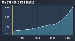 Growing CO2 Levels in Earth’s Atmosphere: Massive Danger to Indigenous Peoples.