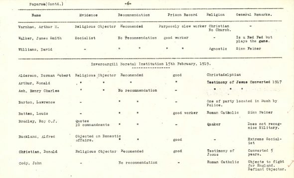 Detail from the Religious Objectors Advisory Board list. AD1 Box 743/ 10/407/15, Archives NZ