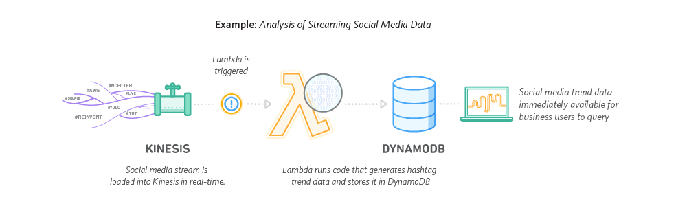 Lambda_StreamProcessing