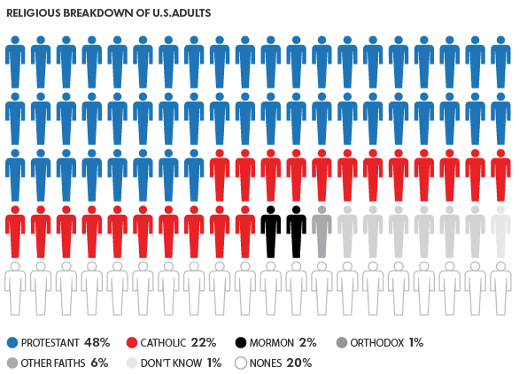 Religion is the USA