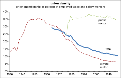 Union density 2017