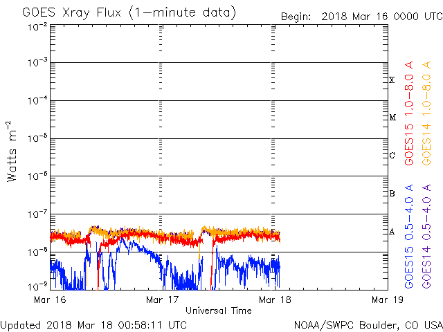 GOES X-Ray flux plot