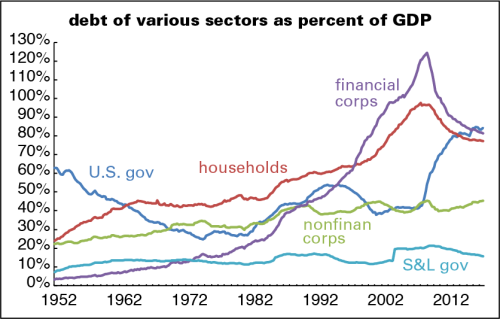 Debt by sector