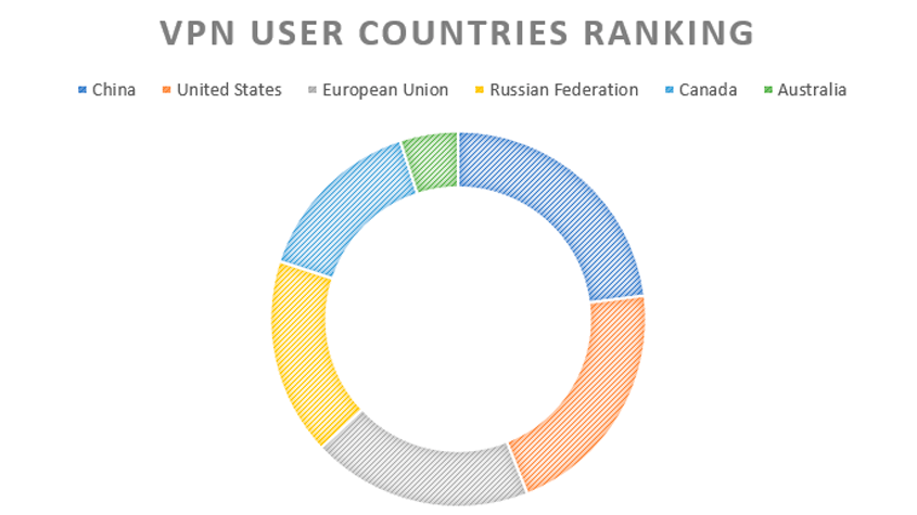 vpn users countries ranking
