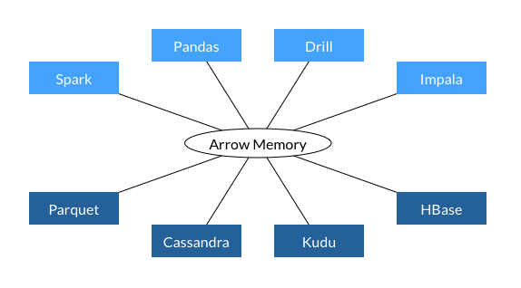 common data layer