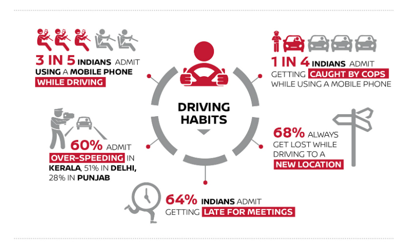 Nissan Survey: Mobile Phone Usage, Over-Speeding A Major Problem On Indian Roads