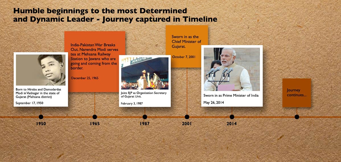 PM Modi's Journey captured in Timeline