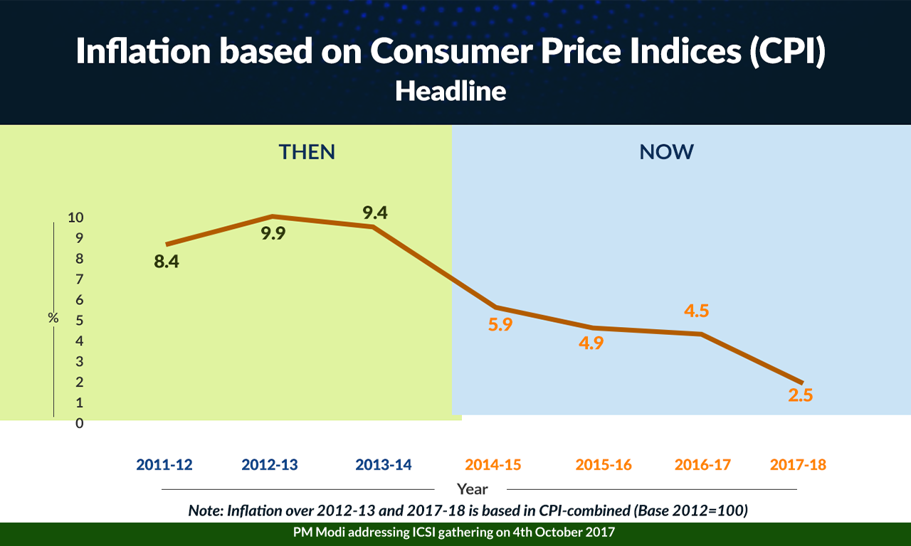 Inflation based on Counsumer Price Indices (CPI) 