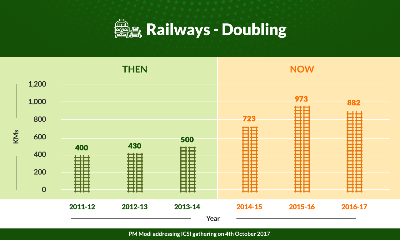 Railways - Doubling