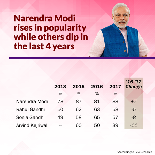 Narendra Modi’s rises in popularity while others dip in the last 4 years