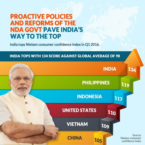 Proactive policies and reforms of the NDA Govt pave India’s way to the top