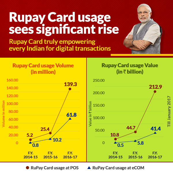 RuPay Card truly empowering every Indian for digital transactions