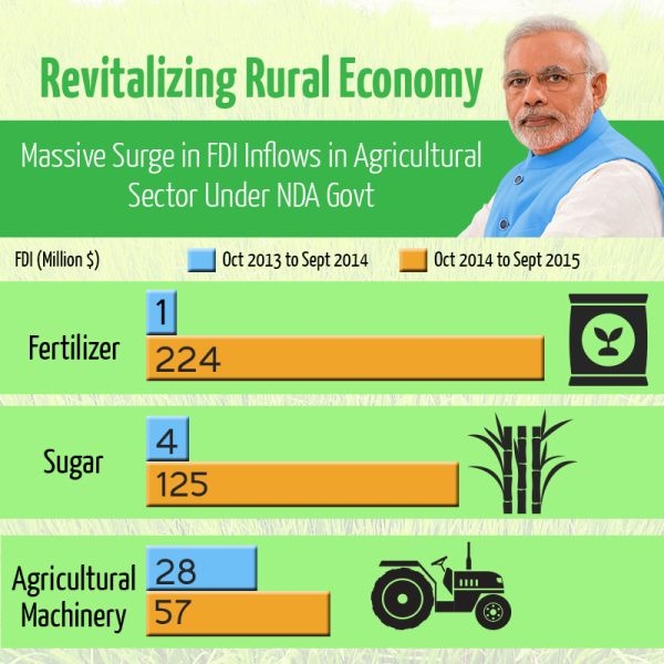 Revitalizing Rural Economy