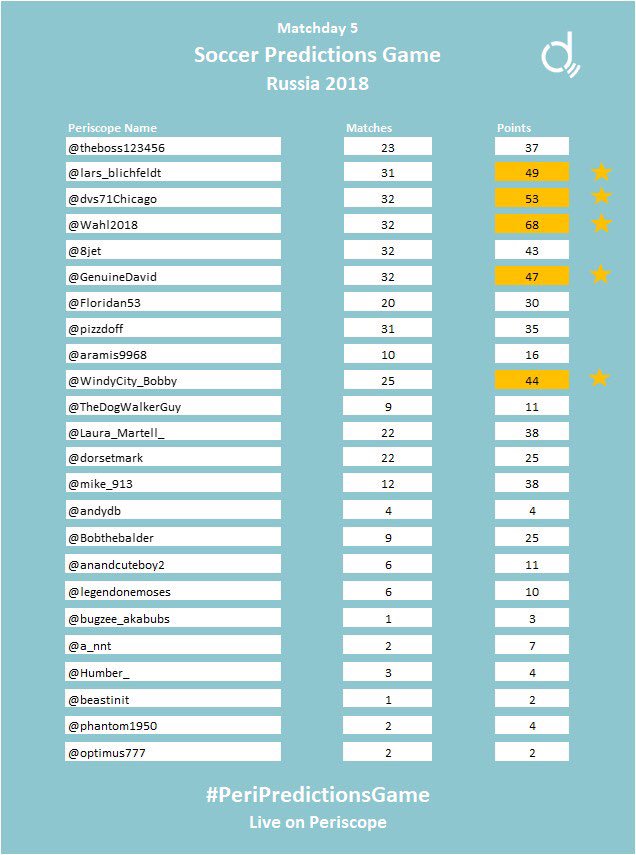 Points of viewers