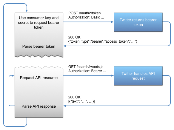 Diagram illustrating the application-only auth flow