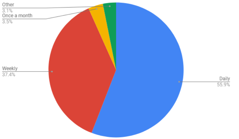 How often do you view WordPress related news and updates?