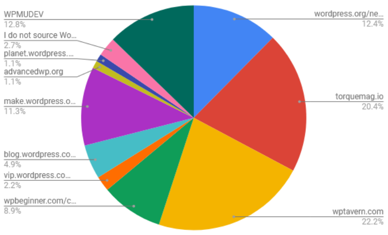 Which websites do you source your WordPress news from?