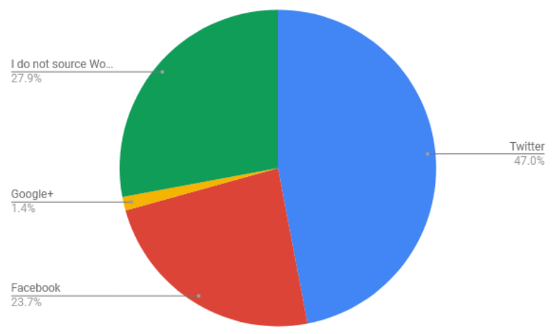 If you source your WordPress news from social media, which platforms do you use?