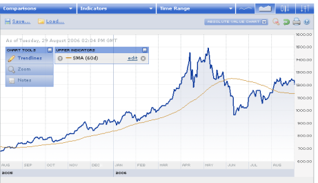 Commodities Chart showing the price of Silver