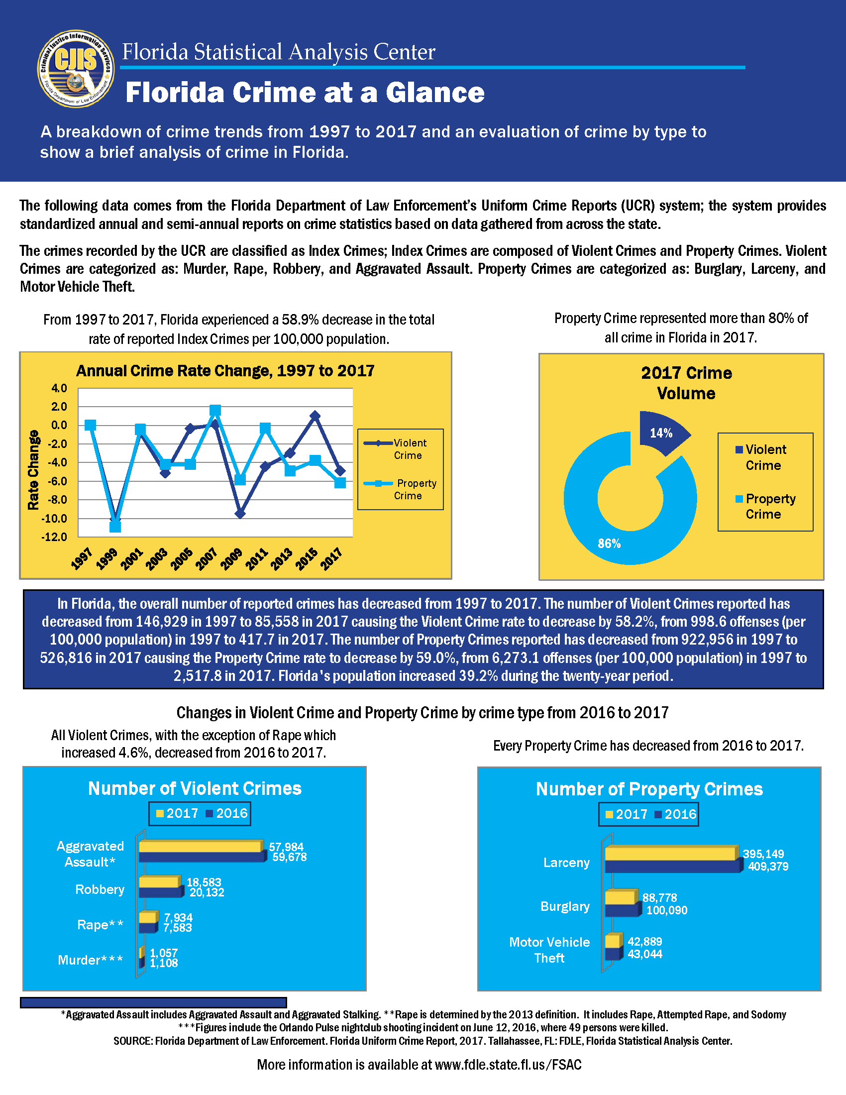 Florida Crime At a Glance